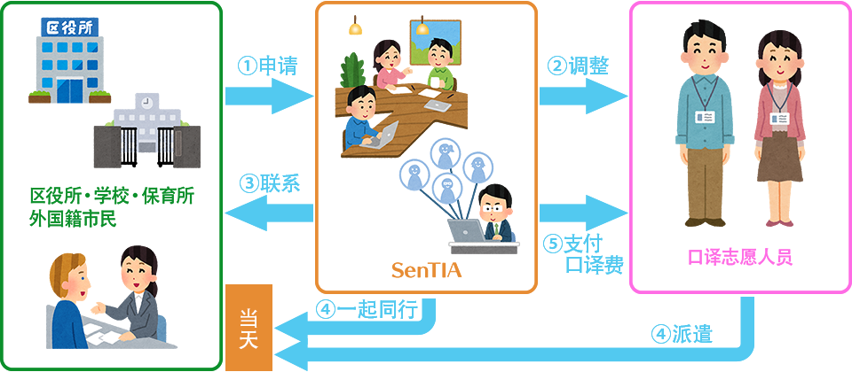 申请用程序到派遣的流程