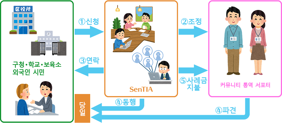 신청으로부터 파견까지의 흐름